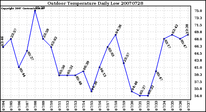 Milwaukee Weather Outdoor Temperature Daily Low