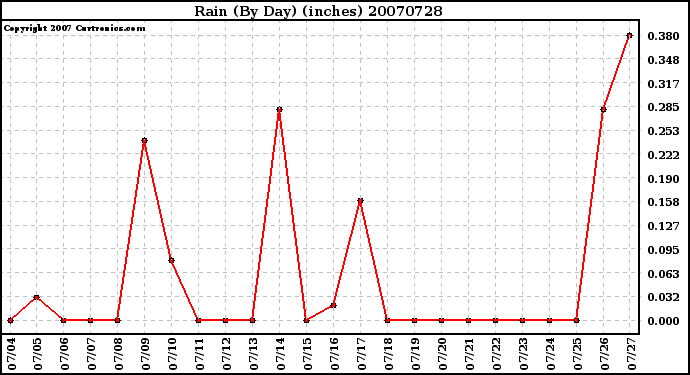 Milwaukee Weather Rain (By Day) (inches)