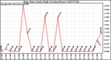 Milwaukee Weather Rain Rate Daily High (Inches/Hour)