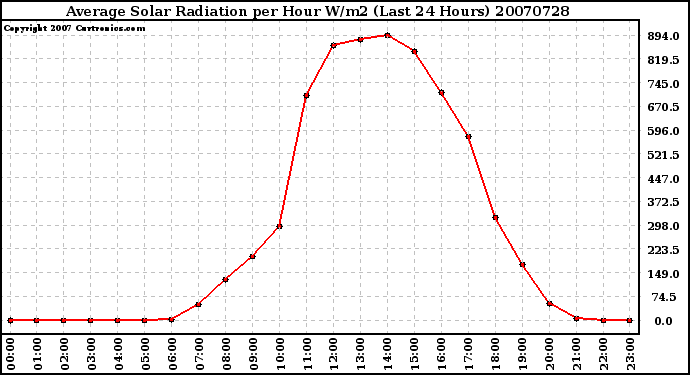 Milwaukee Weather Average Solar Radiation per Hour W/m2 (Last 24 Hours)