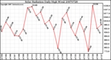Milwaukee Weather Solar Radiation Daily High W/m2