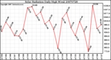 Milwaukee Weather Solar Radiation Daily High W/m2