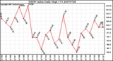 Milwaukee Weather THSW Index Daily High (F)