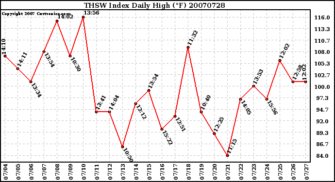 Milwaukee Weather THSW Index Daily High (F)