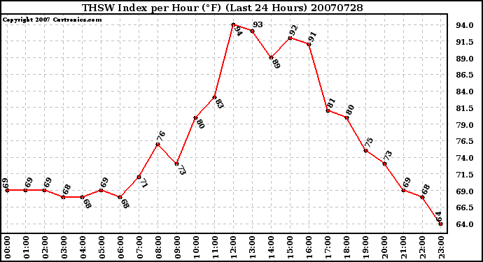 Milwaukee Weather THSW Index per Hour (F) (Last 24 Hours)