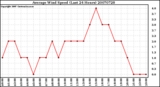 Milwaukee Weather Average Wind Speed (Last 24 Hours)