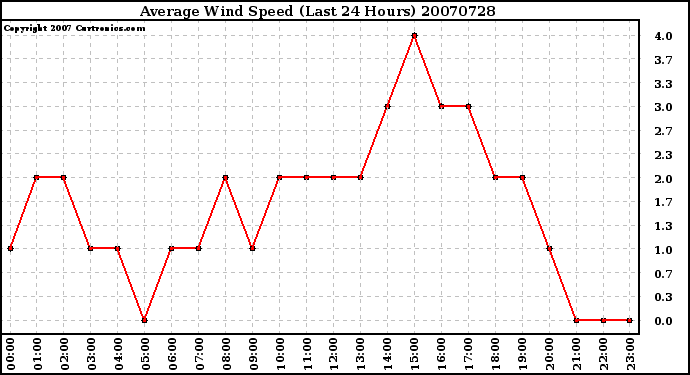 Milwaukee Weather Average Wind Speed (Last 24 Hours)