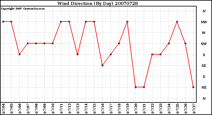 Milwaukee Weather Wind Direction (By Day)