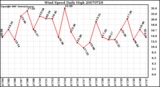 Milwaukee Weather Wind Speed Daily High