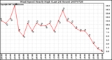 Milwaukee Weather Wind Speed Hourly High (Last 24 Hours)