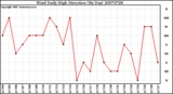 Milwaukee Weather Wind Daily High Direction (By Day)