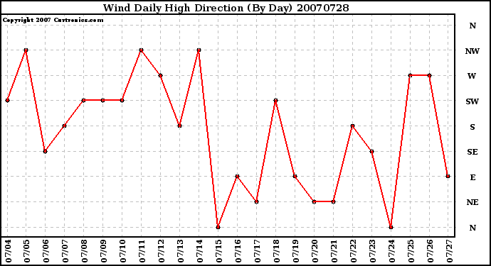 Milwaukee Weather Wind Daily High Direction (By Day)