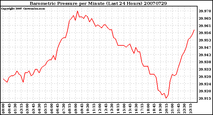 Milwaukee Weather Barometric Pressure per Minute (Last 24 Hours)