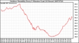 Milwaukee Weather Outdoor Humidity Every 5 Minutes (Last 24 Hours)