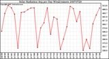 Milwaukee Weather Solar Radiation Avg per Day W/m2/minute