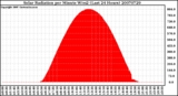 Milwaukee Weather Solar Radiation per Minute W/m2 (Last 24 Hours)