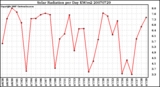 Milwaukee Weather Solar Radiation per Day KW/m2