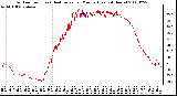 Milwaukee Weather Outdoor Temp (vs) Heat Index per Minute (Last 24 Hours)