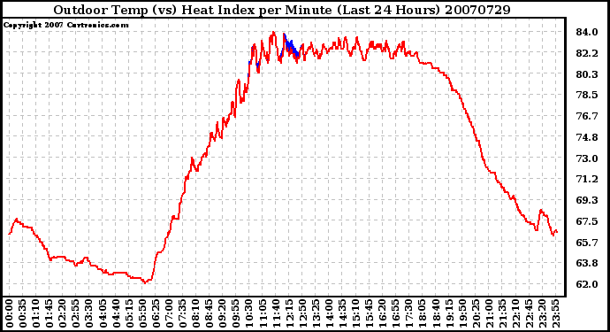 Milwaukee Weather Outdoor Temp (vs) Heat Index per Minute (Last 24 Hours)