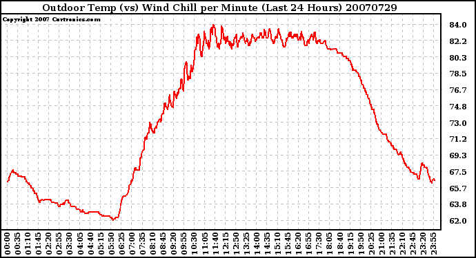 Milwaukee Weather Outdoor Temp (vs) Wind Chill per Minute (Last 24 Hours)