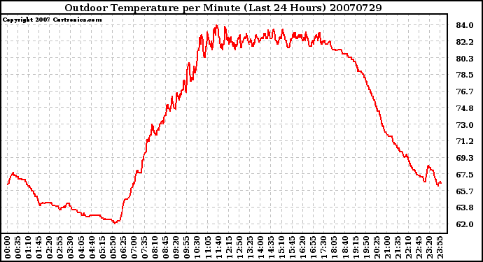 Milwaukee Weather Outdoor Temperature per Minute (Last 24 Hours)