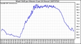 Milwaukee Weather Wind Chill per Minute (Last 24 Hours)