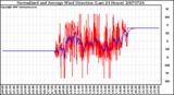 Milwaukee Weather Normalized and Average Wind Direction (Last 24 Hours)