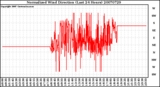 Milwaukee Weather Normalized Wind Direction (Last 24 Hours)