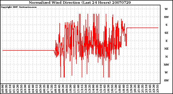 Milwaukee Weather Normalized Wind Direction (Last 24 Hours)