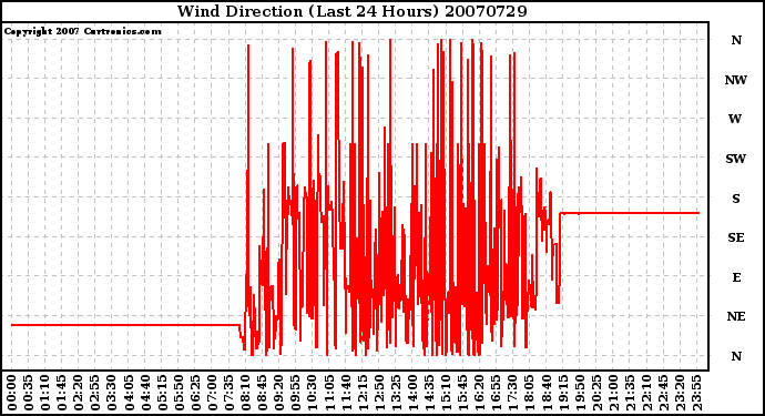 Milwaukee Weather Wind Direction (Last 24 Hours)