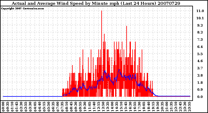 Milwaukee Weather Actual and Average Wind Speed by Minute mph (Last 24 Hours)