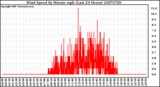 Milwaukee Weather Wind Speed by Minute mph (Last 24 Hours)