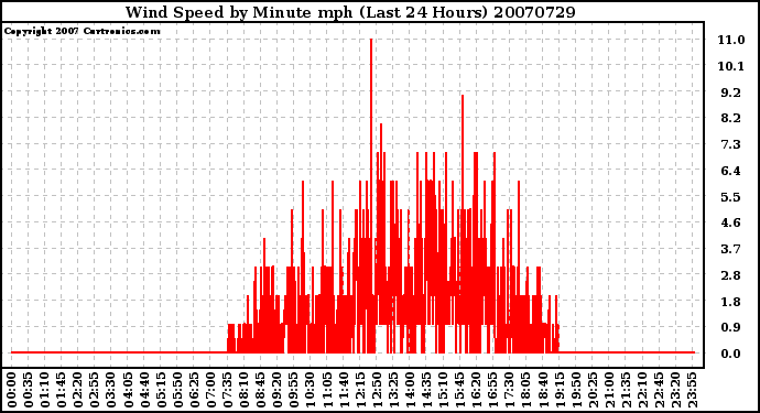 Milwaukee Weather Wind Speed by Minute mph (Last 24 Hours)