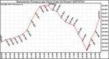 Milwaukee Weather Barometric Pressure per Hour (Last 24 Hours)