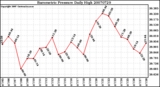 Milwaukee Weather Barometric Pressure Daily High