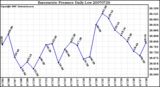Milwaukee Weather Barometric Pressure Daily Low