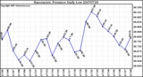 Milwaukee Weather Barometric Pressure Daily Low