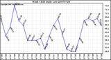 Milwaukee Weather Wind Chill Daily Low