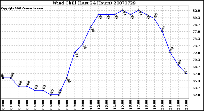 Milwaukee Weather Wind Chill (Last 24 Hours)