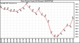 Milwaukee Weather Dew Point (Last 24 Hours)