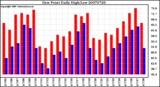 Milwaukee Weather Dew Point Daily High/Low