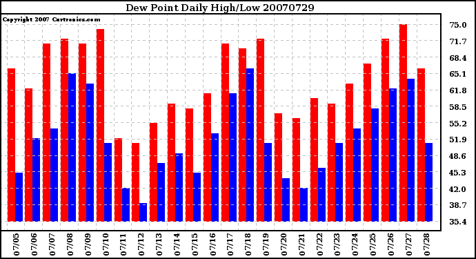 Milwaukee Weather Dew Point Daily High/Low