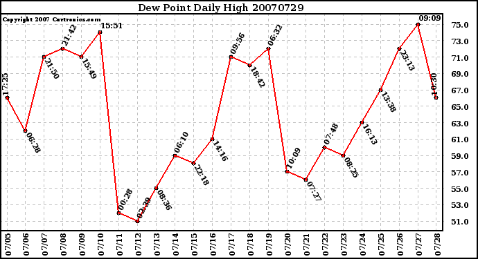 Milwaukee Weather Dew Point Daily High