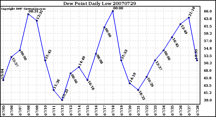 Milwaukee Weather Dew Point Daily Low