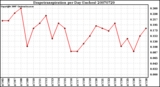 Milwaukee Weather Evapotranspiration per Day (Inches)