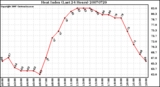 Milwaukee Weather Heat Index (Last 24 Hours)