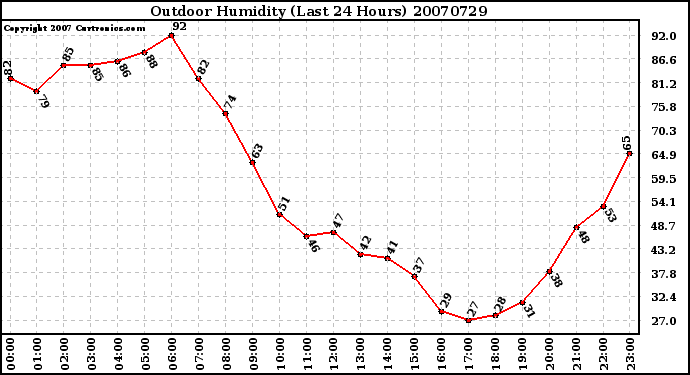 Milwaukee Weather Outdoor Humidity (Last 24 Hours)