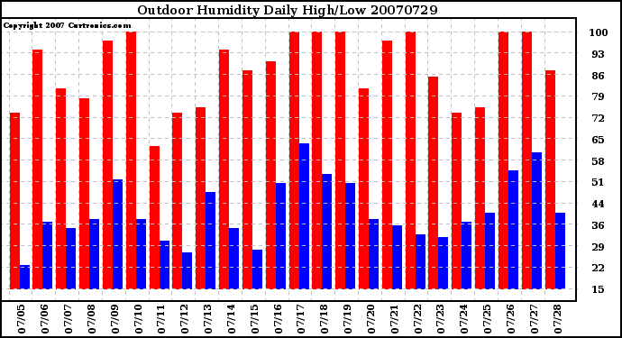 Milwaukee Weather Outdoor Humidity Daily High/Low