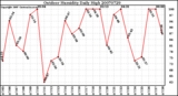 Milwaukee Weather Outdoor Humidity Daily High