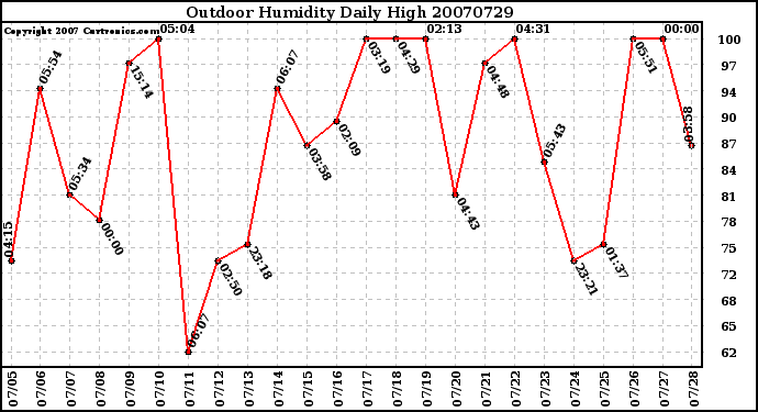 Milwaukee Weather Outdoor Humidity Daily High